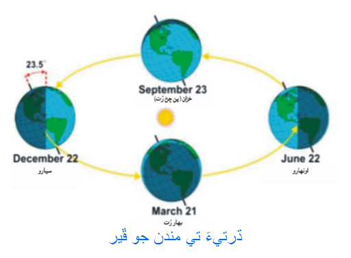 ڌرتي تي مندن جو ڦير