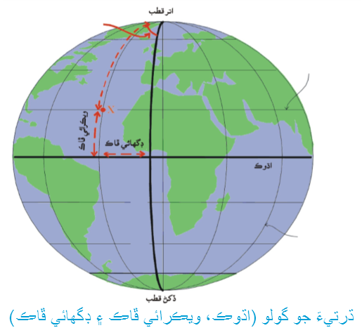 ڌرتي جو گولو(اڌوڪ،ويڪرائي ڦاڪ ۽ ڊگهائي ڦاڪ