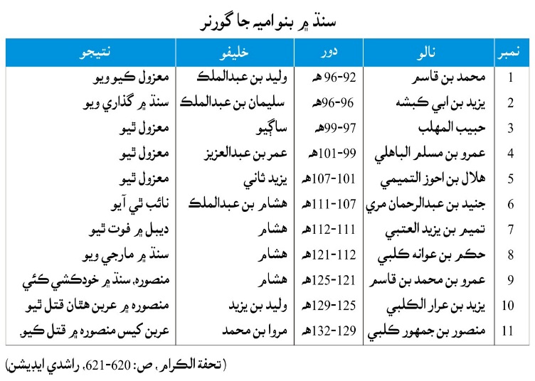 سنڌ ۾ بنواميه جا گورنر
