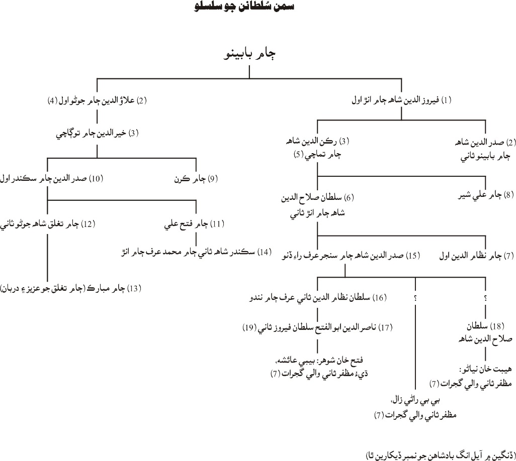 سمن سُلطانن جو سلسلو