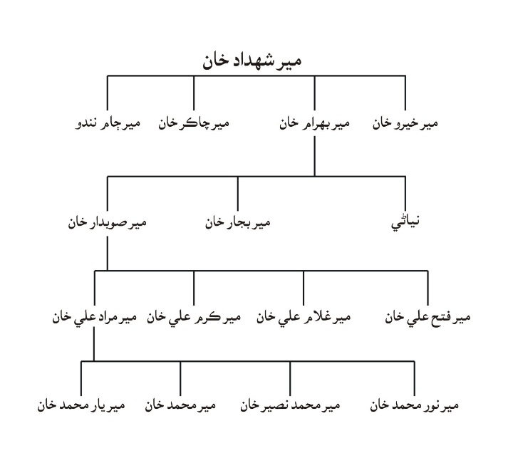 پهرين حڪمرانن جي چوياري جو سلسلو