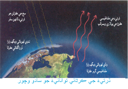 ڌرتيءَ جي ڪرڻائي توانائيءَ جو سادو وچور