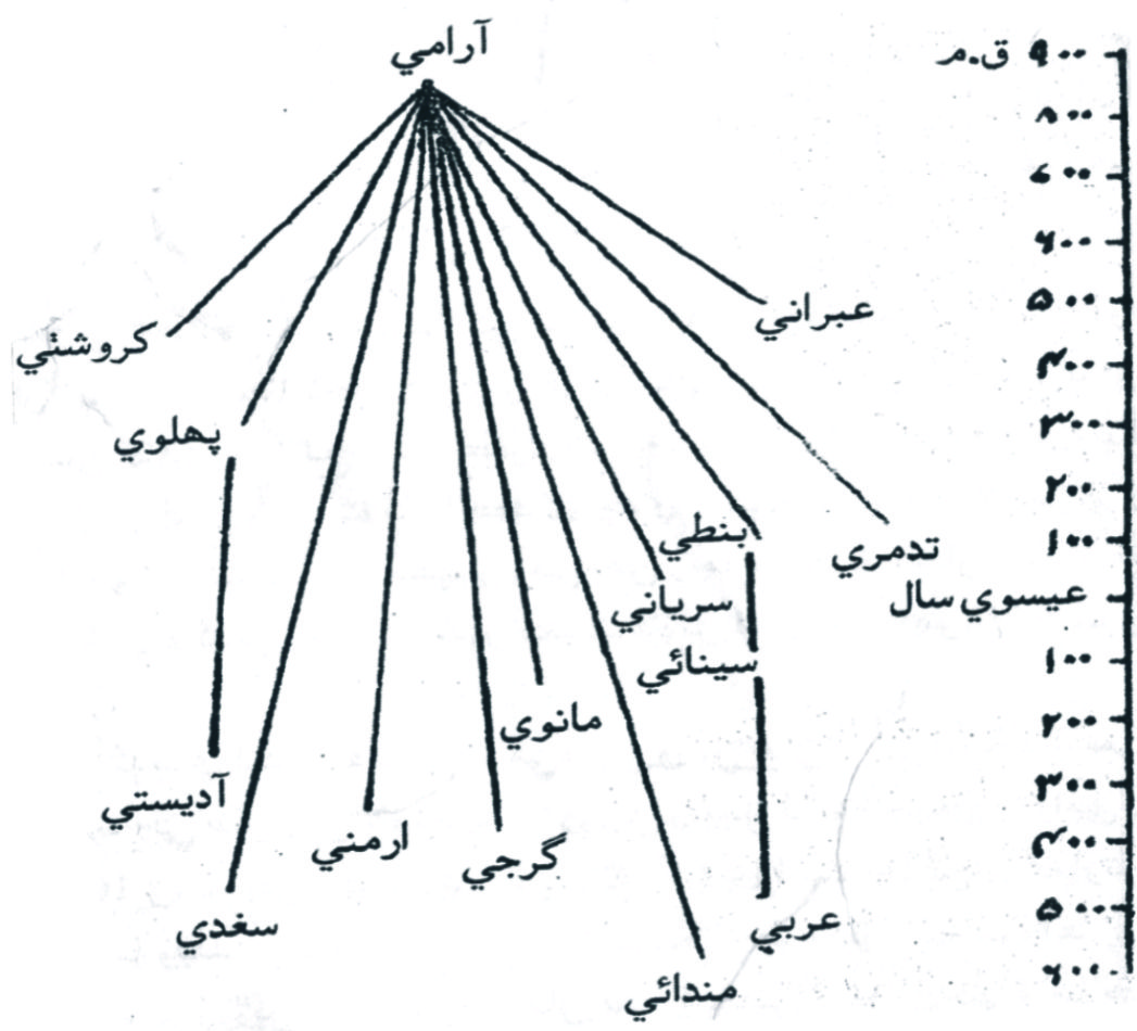 عبراني (ٻولي) چارٽ